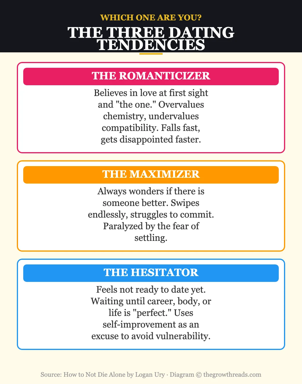 The three dating tendencies: Romanticizer, Maximizer, Hesitator from How to Not Die Alone