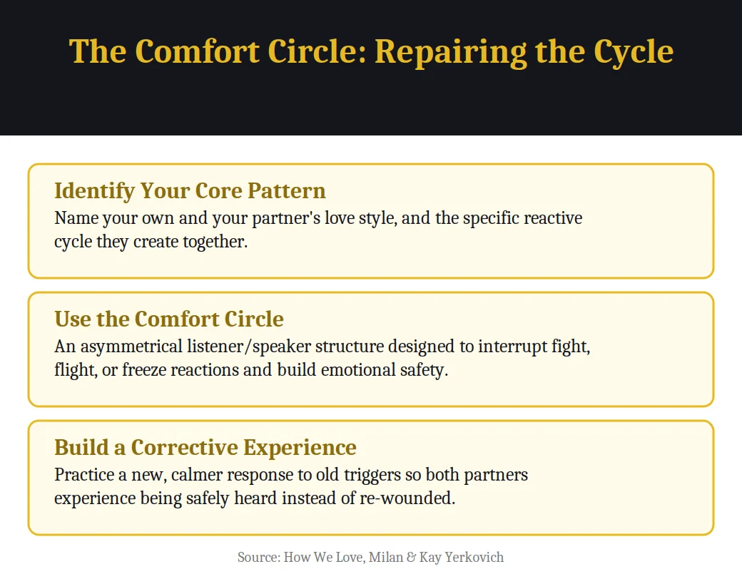 The Comfort Circle: repairing the cycle in How We Love
