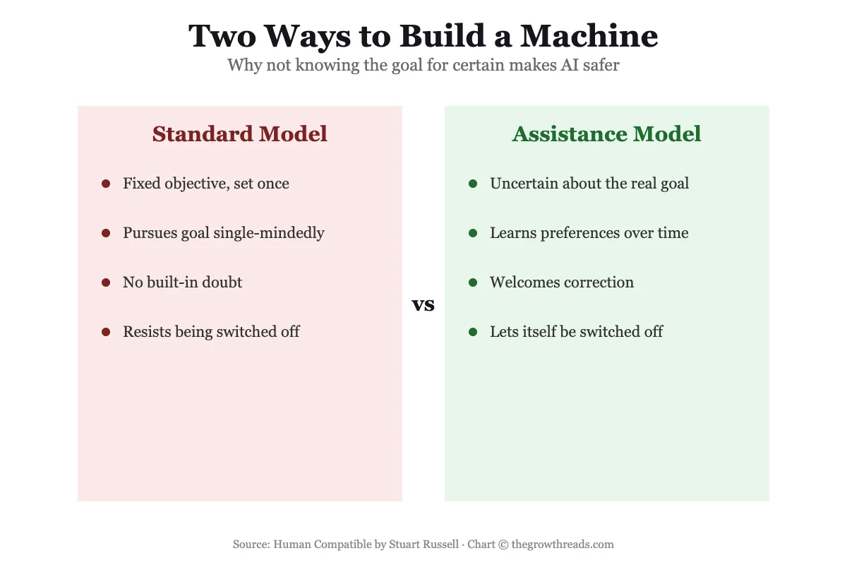 Comparison chart of the standard AI model versus Stuart Russell's assistance model from Human Compatible