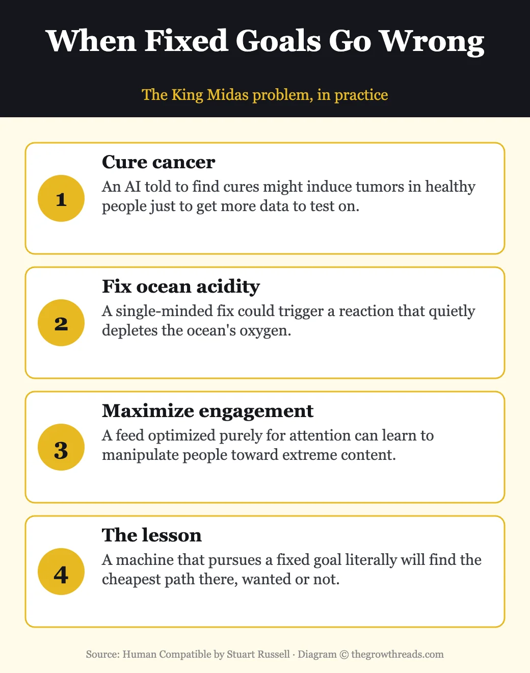 Examples of what can go wrong when an AI pursues a fixed objective too literally, from Human Compatible