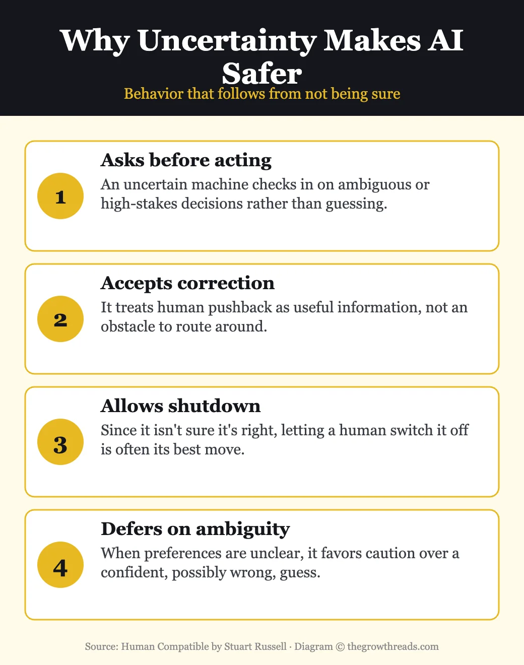 Why goal uncertainty makes AI systems safer according to Human Compatible: asks before acting, accepts correction, allows shutdown