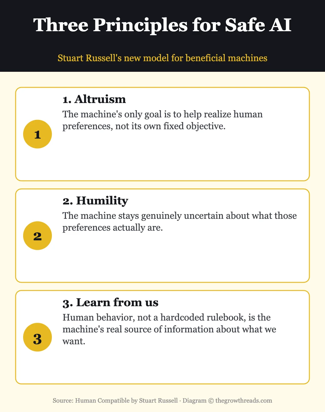 Stuart Russell's three principles for beneficial AI: altruism, humility, and learning preferences from human behavior