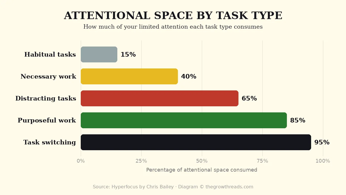 Chart: Attentional space usage by task type from Hyperfocus