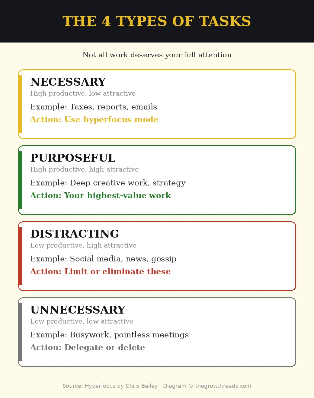 Infographic: The 4 types of tasks — necessary, purposeful, distracting, unnecessary