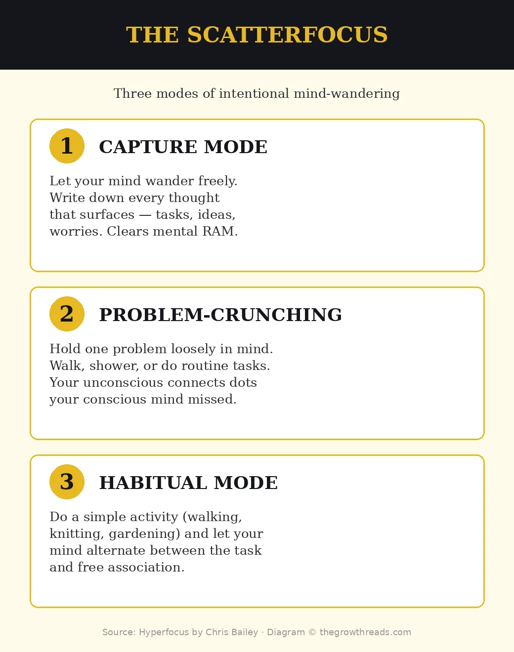 Infographic: The scatterfocus protocol — three modes of intentional mind-wandering
