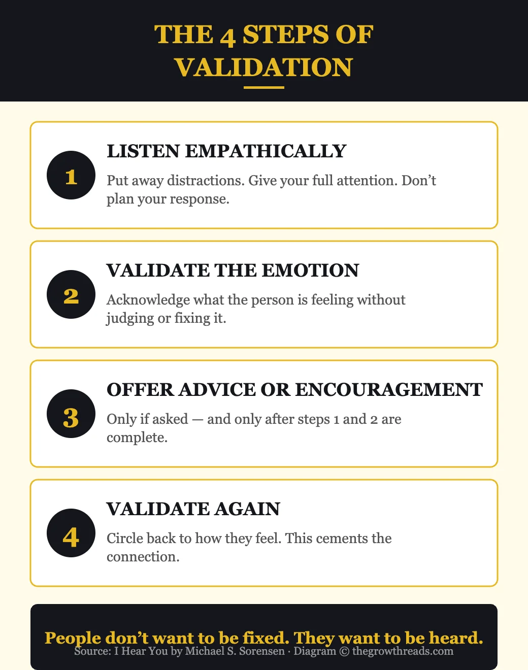 The 4 Steps of Validation from I Hear You by Michael S. Sorensen