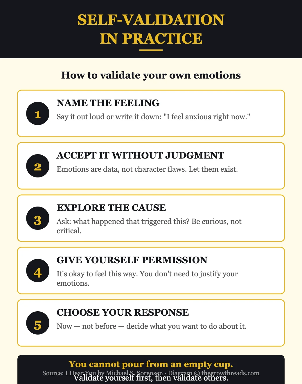 Self-Validation in Practice from I Hear You — 5-step process for validating your own emotions