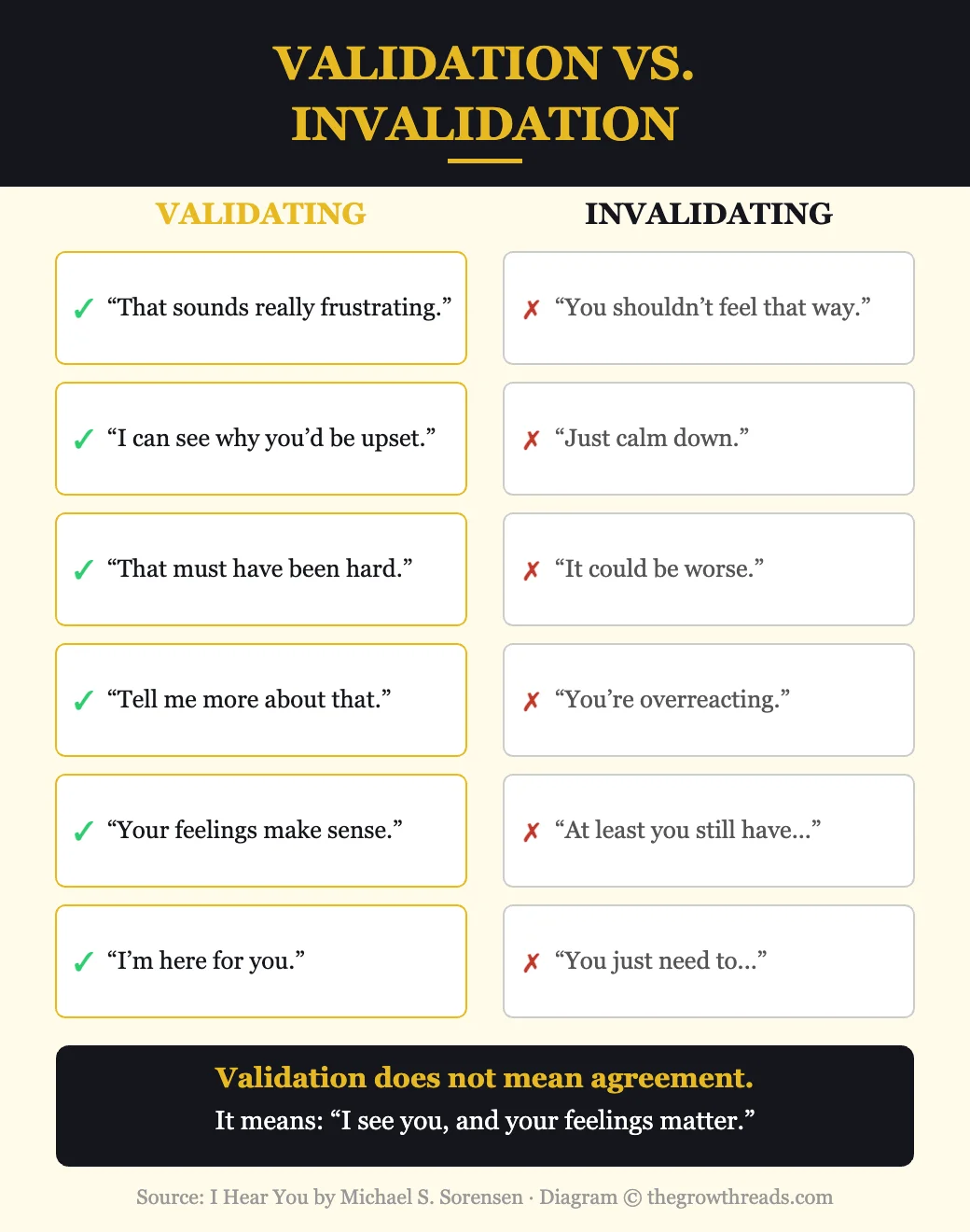 Validation vs Invalidation examples from I Hear You by Michael S. Sorensen