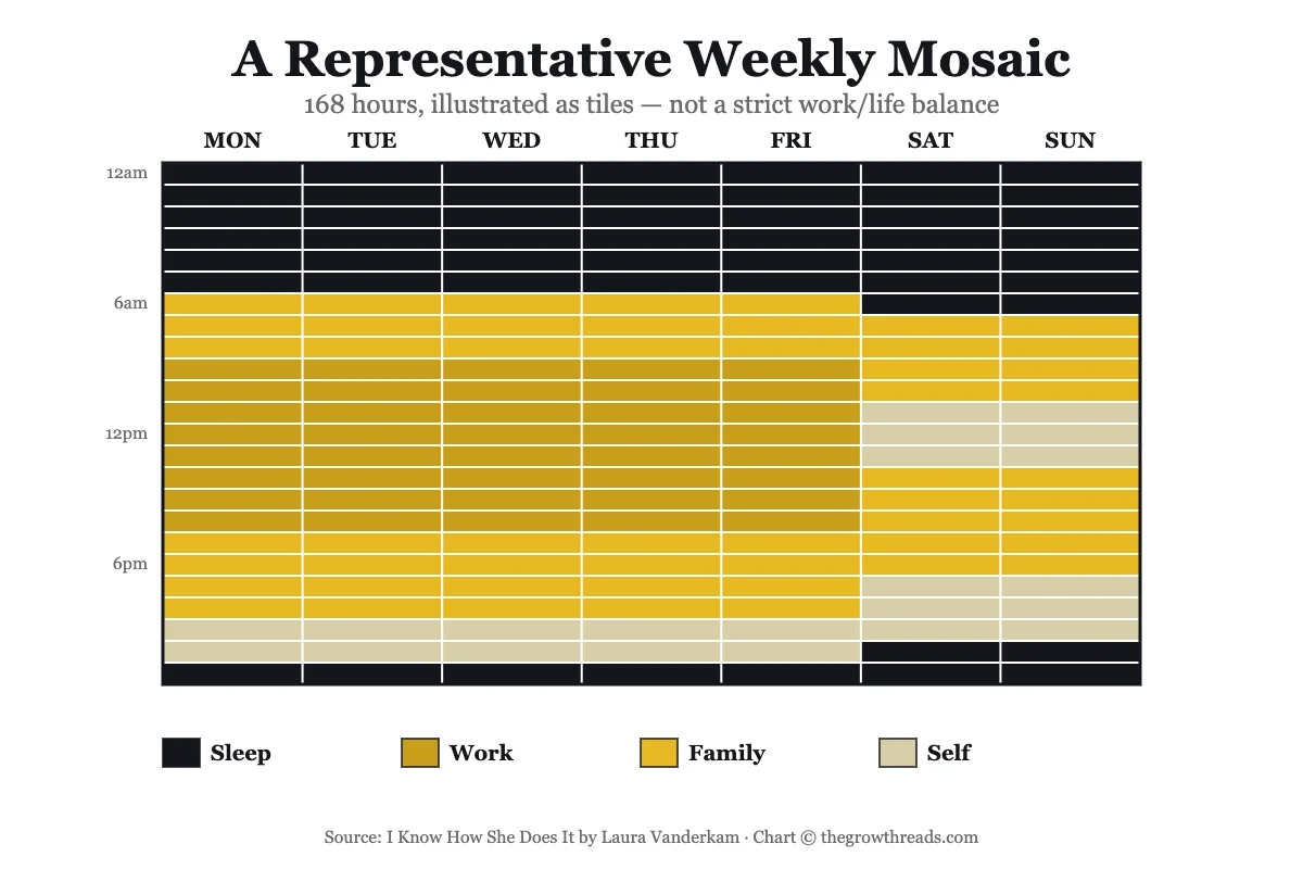 A representative weekly mosaic showing sleep, work, family, and self time across 168 hours