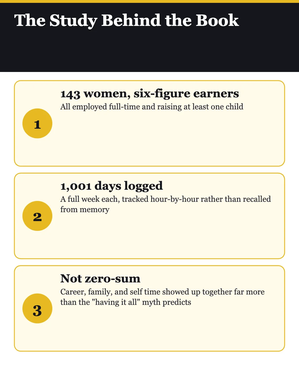 The time-diary study behind I Know How She Does It — 143 women, 1,001 logged days