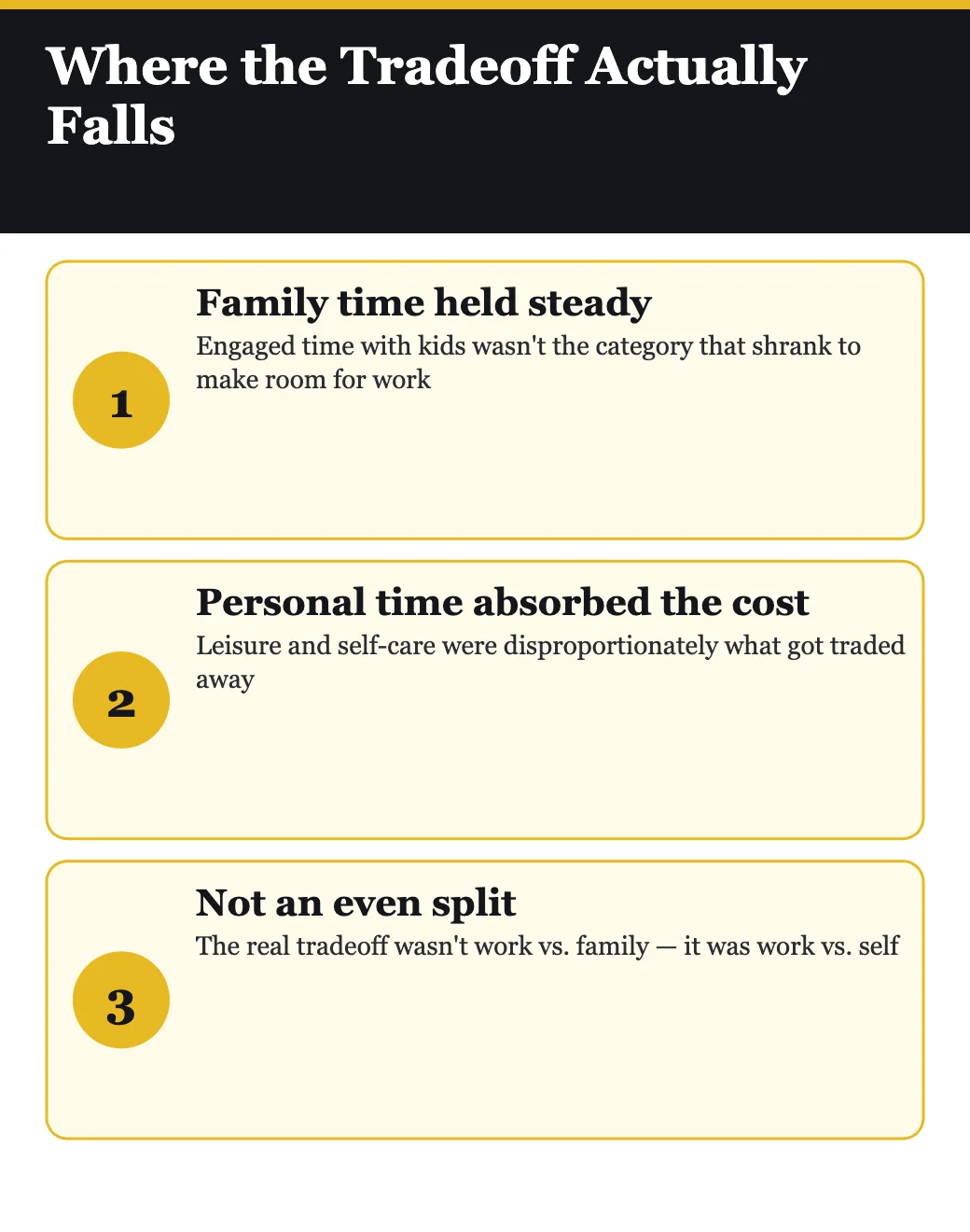 Where successful women's time tradeoffs actually fall — personal time, not family time