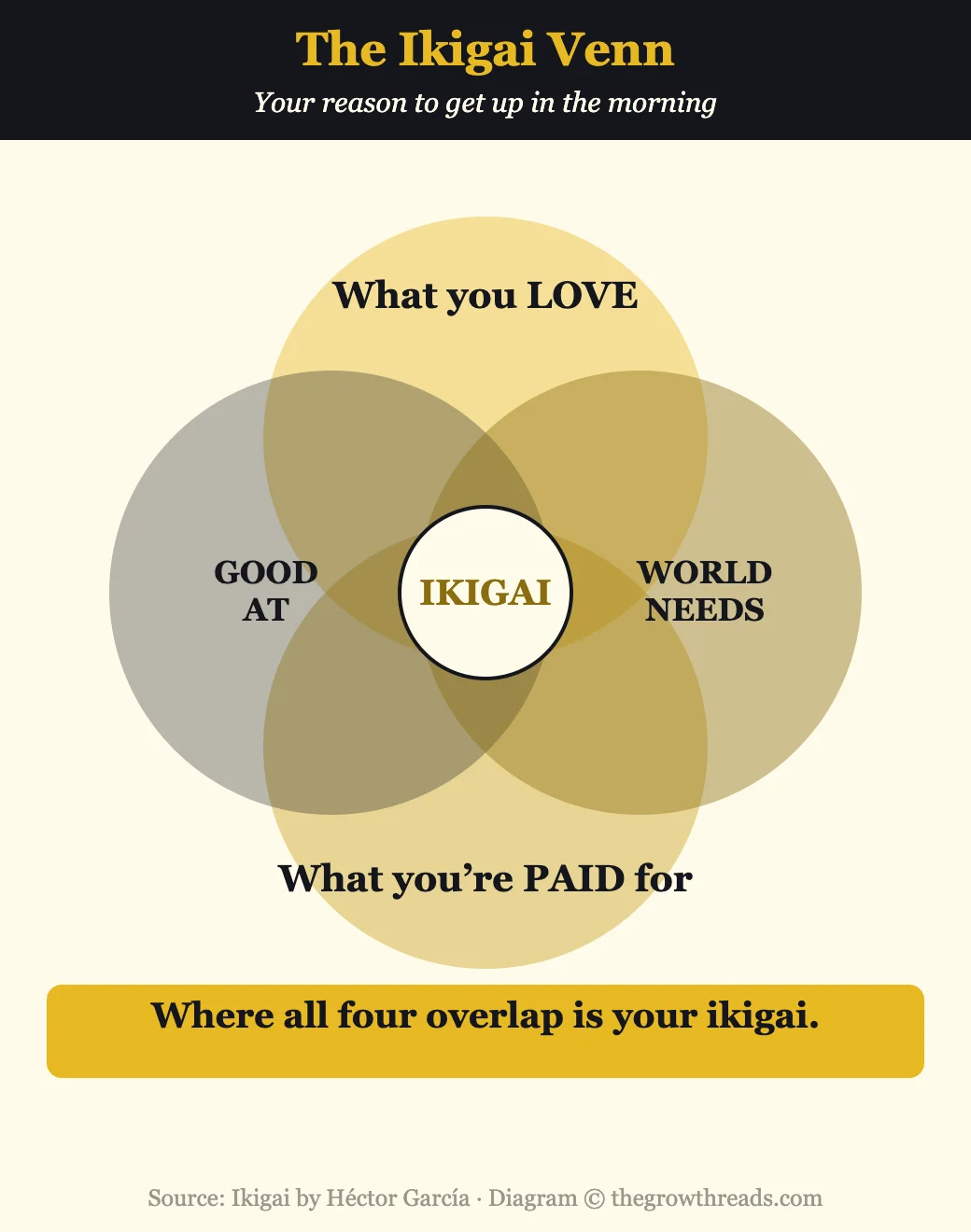 Infographic of the ikigai Venn diagram: what you love, are good at, can be paid for, and the world needs