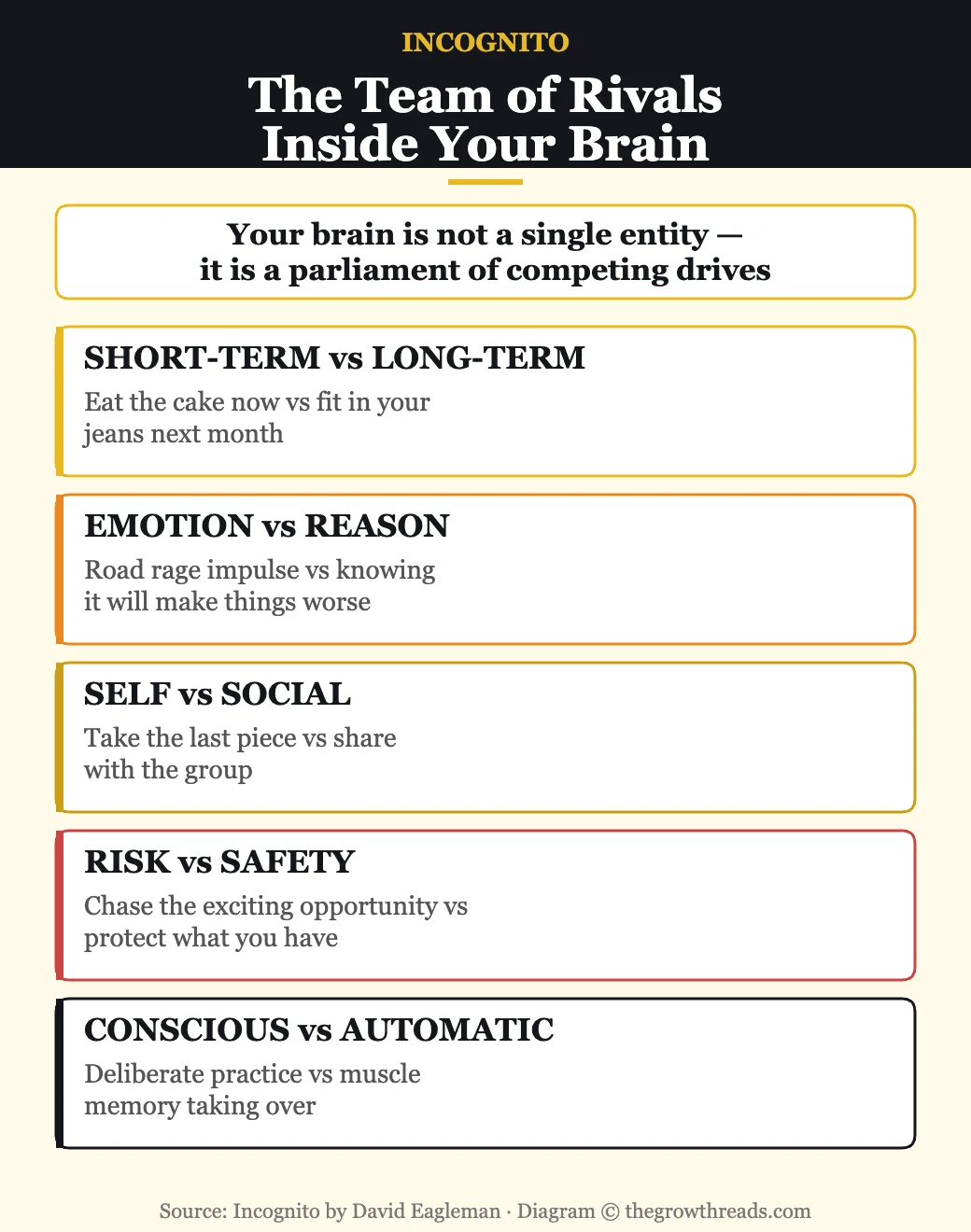 The Team of Rivals inside your brain from Incognito — competing neural drives