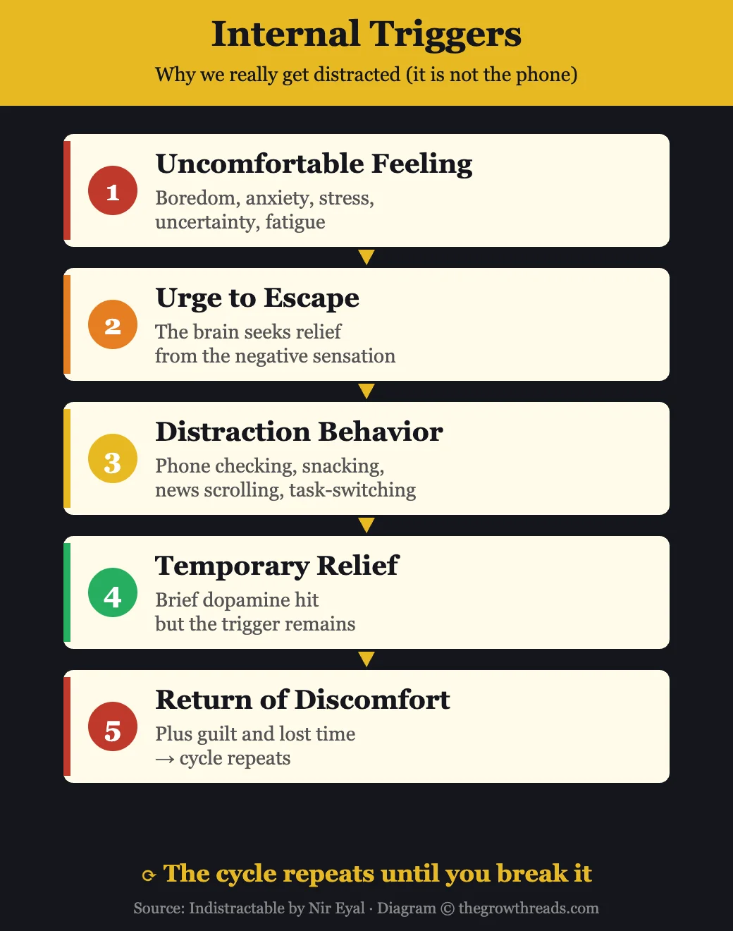 Internal triggers and the distraction cycle from Indistractable