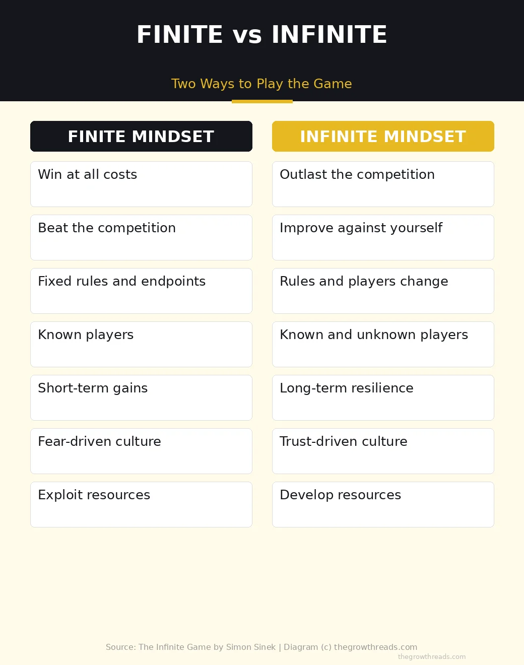 Finite vs Infinite Mindset comparison from The Infinite Game by Simon Sinek