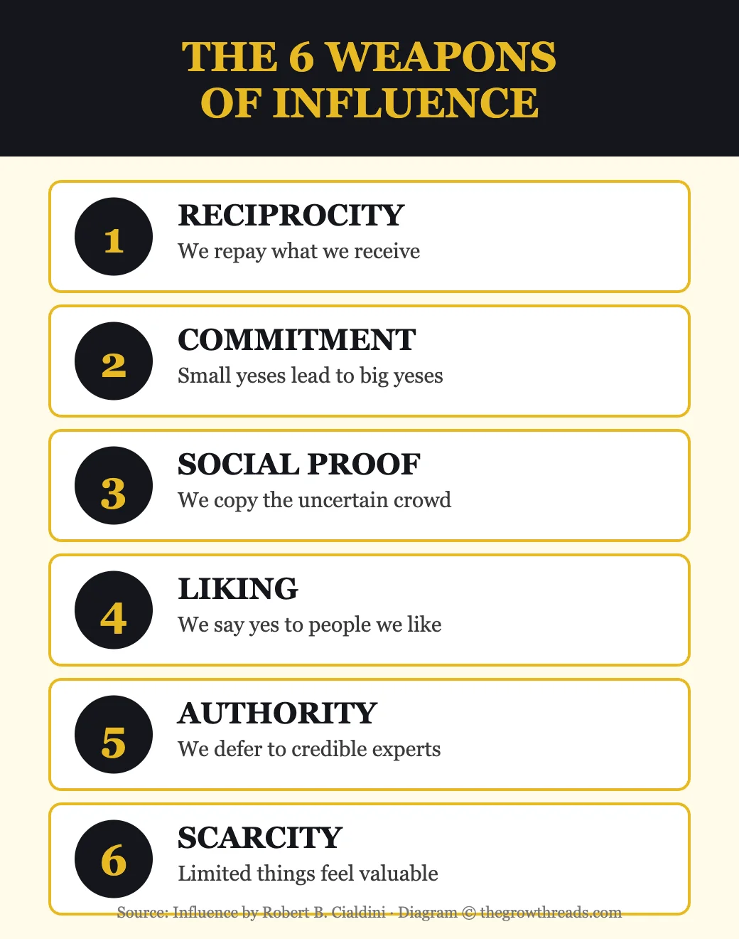 The 6 weapons of influence: reciprocity, commitment, social proof, liking, authority, scarcity