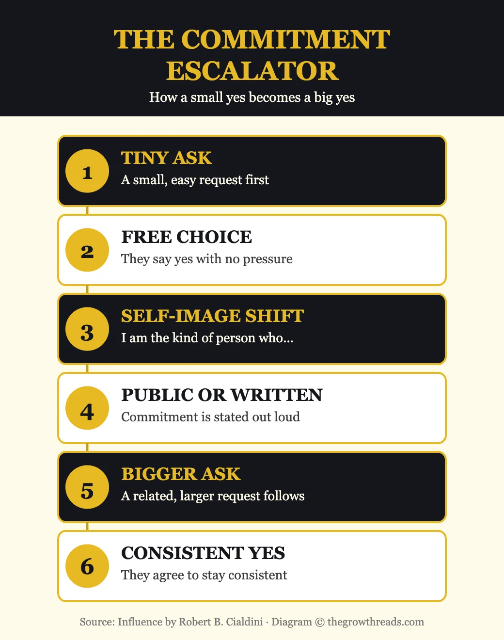 The commitment escalator: how a small yes becomes a big yes