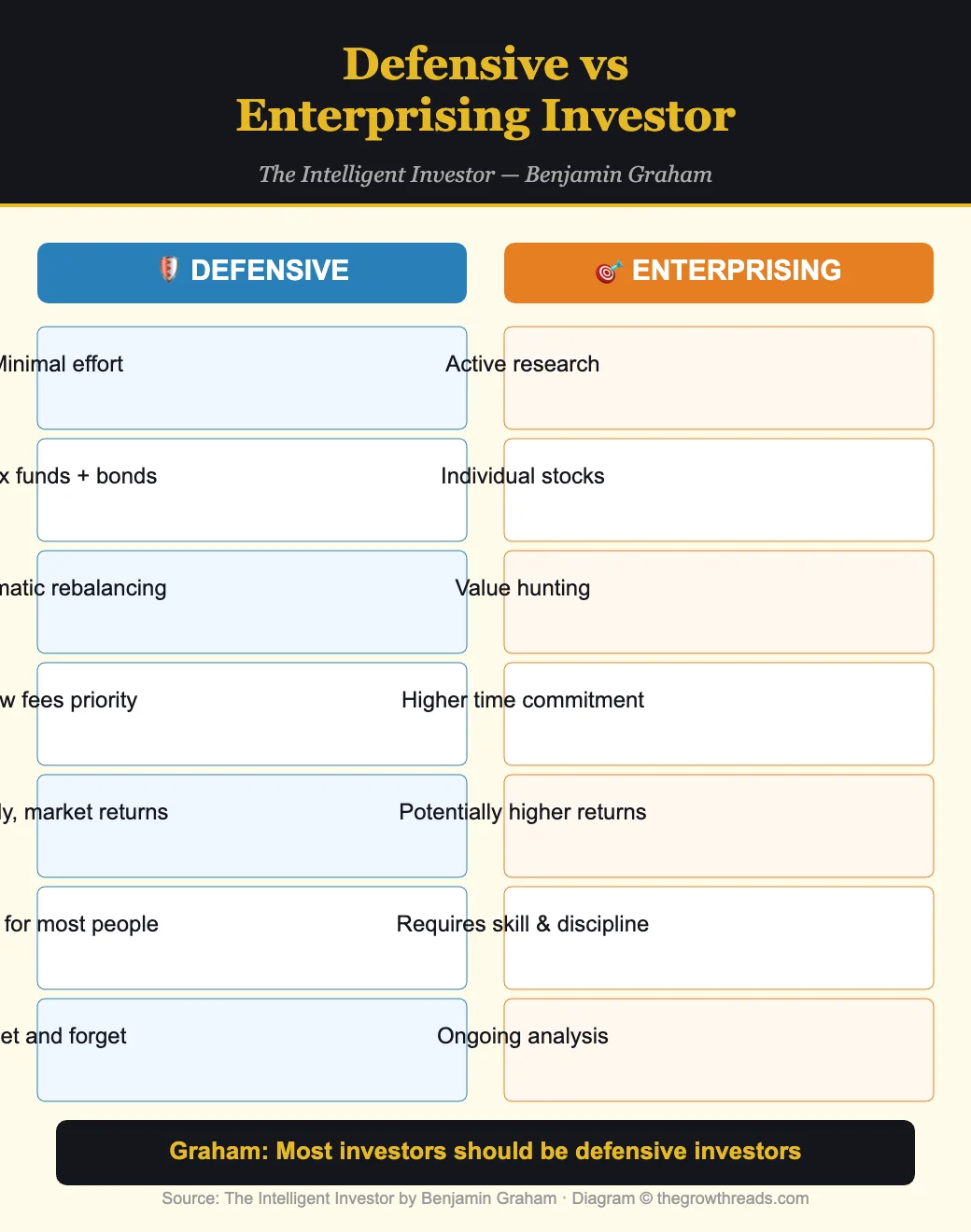 Defensive vs Enterprising Investor from The Intelligent Investor