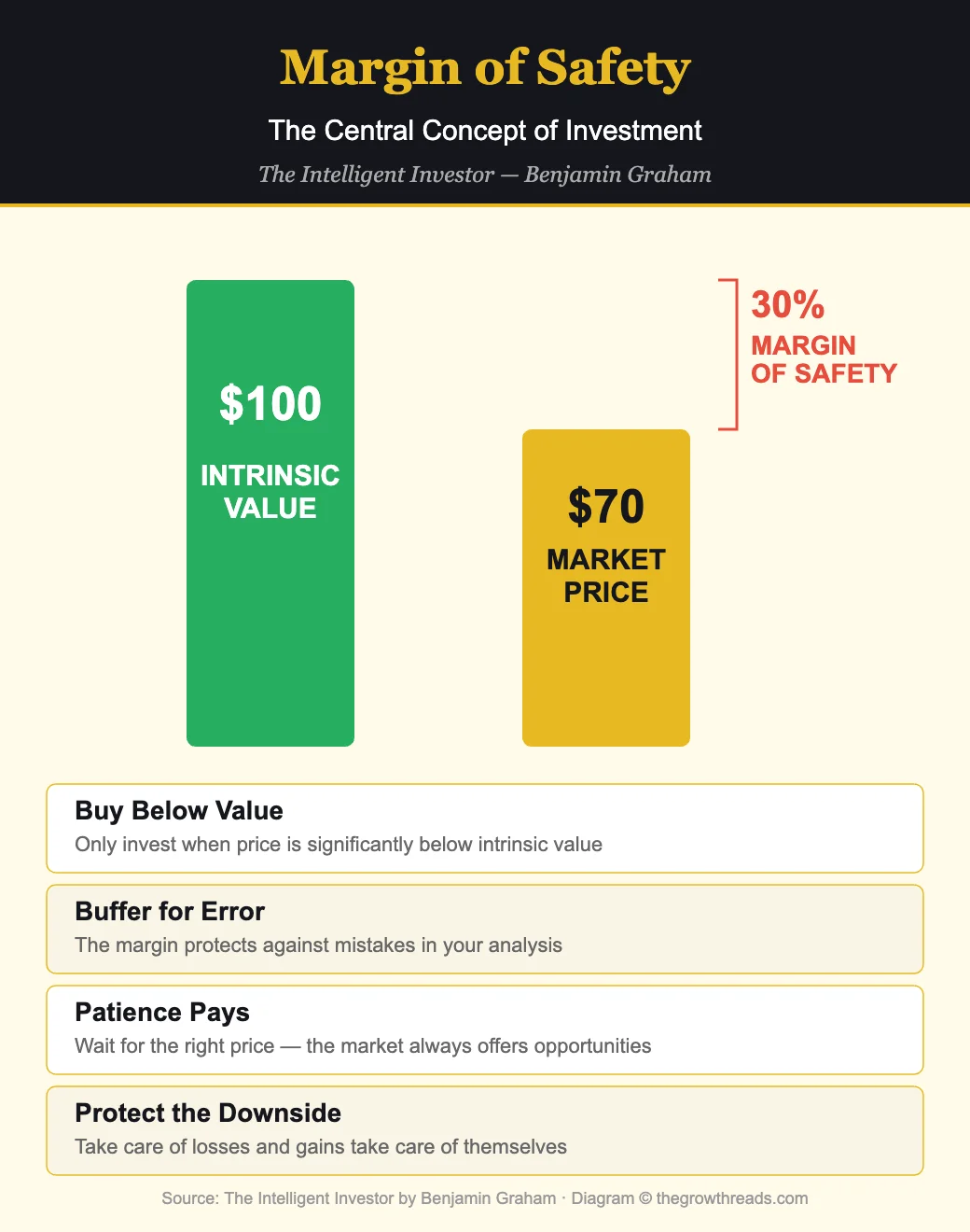 Margin of Safety concept from The Intelligent Investor