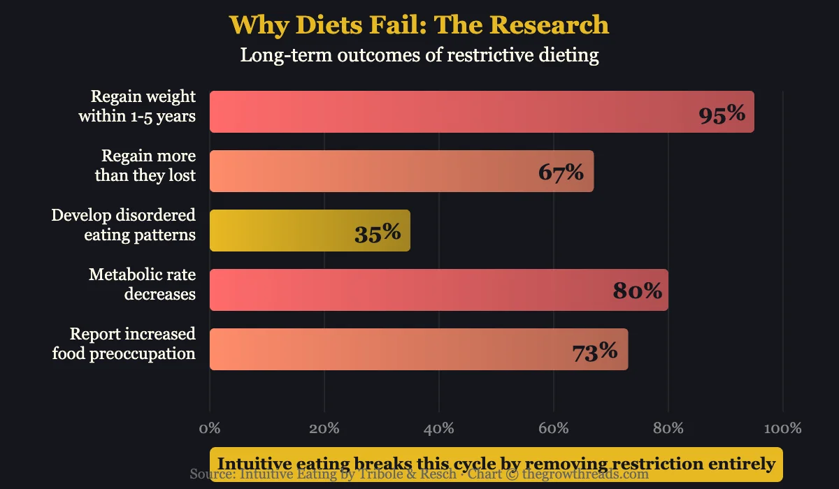 Why Diets Fail — research statistics on long-term diet outcomes