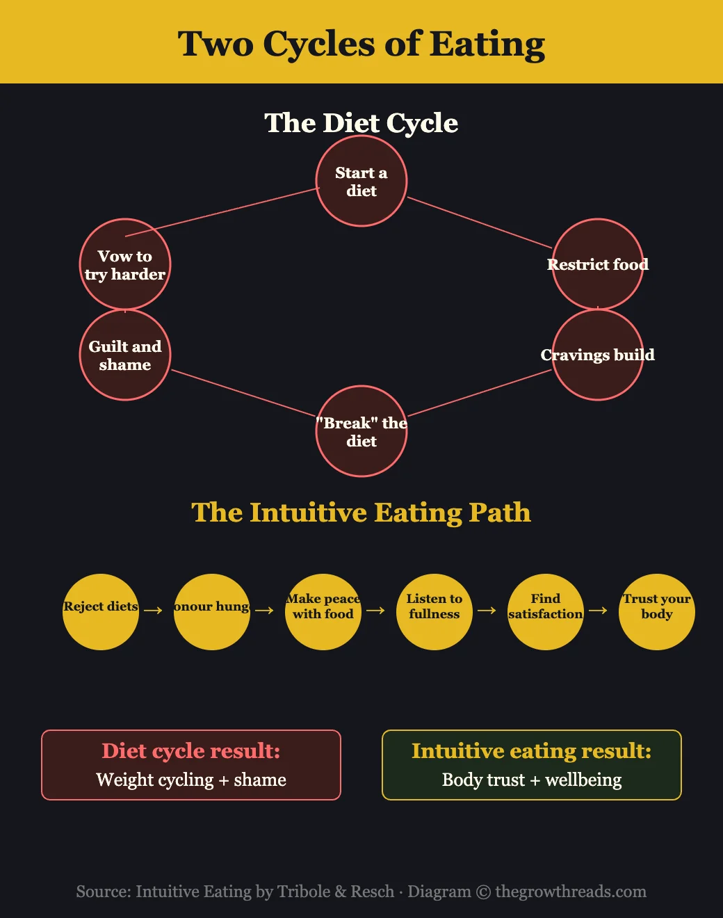 The Diet Cycle vs The Intuitive Eating Path — two approaches to food and their outcomes