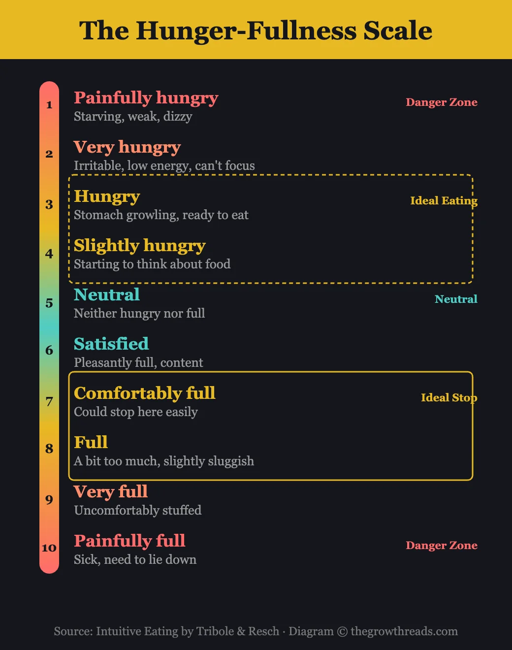 The Hunger-Fullness Scale — 1 to 10 scale for recognising hunger and fullness cues