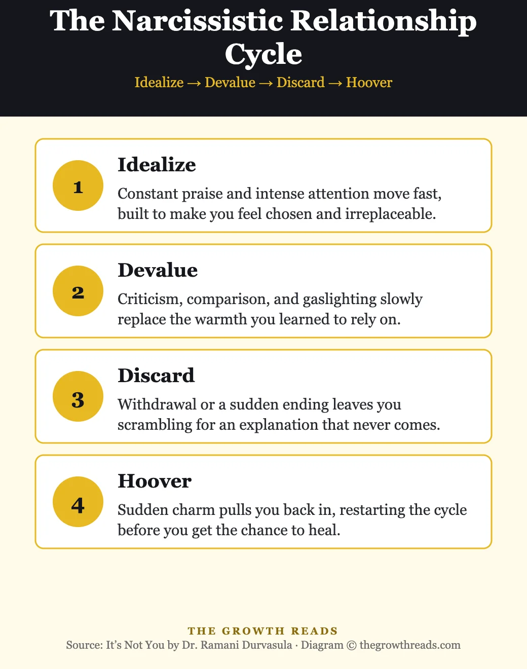 Diagram of the narcissistic relationship cycle: idealize, devalue, discard, hoover