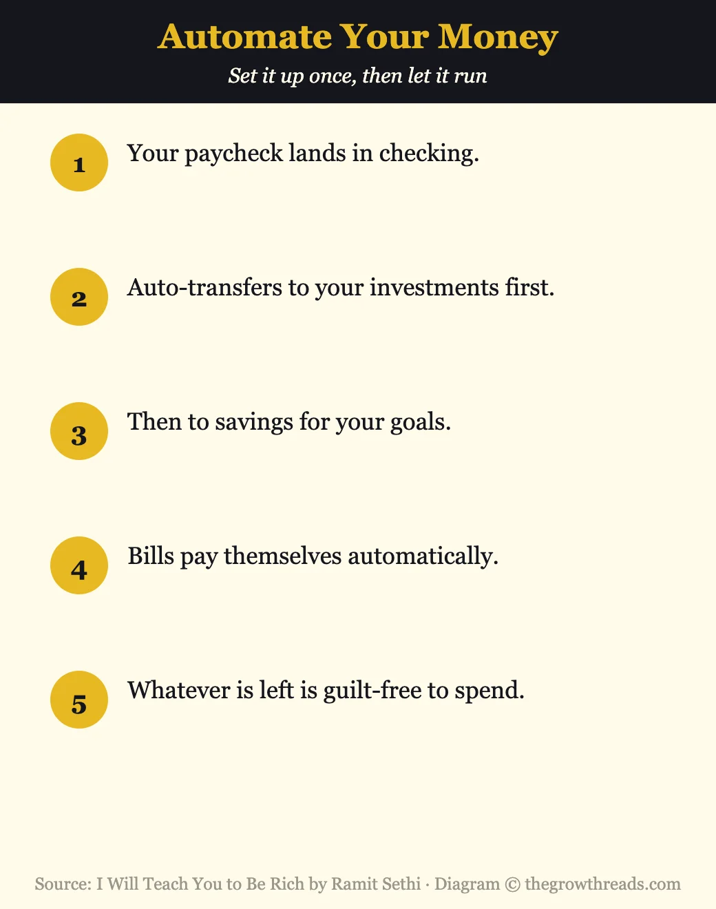 Infographic on automating your money from I Will Teach You to Be Rich by Ramit Sethi
