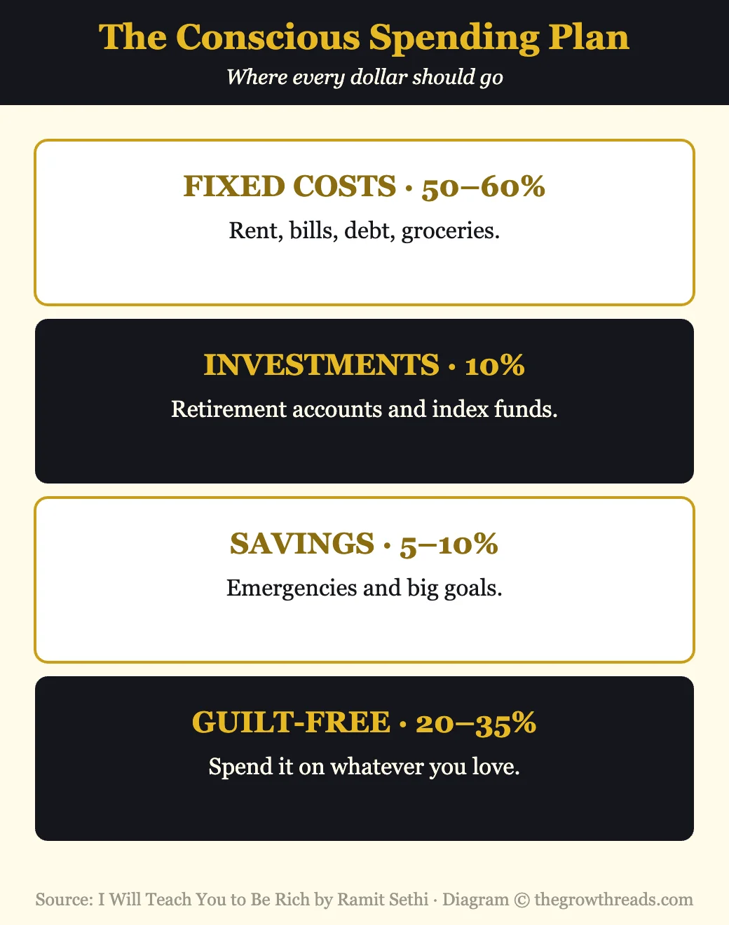 Infographic of the conscious spending plan from I Will Teach You to Be Rich by Ramit Sethi