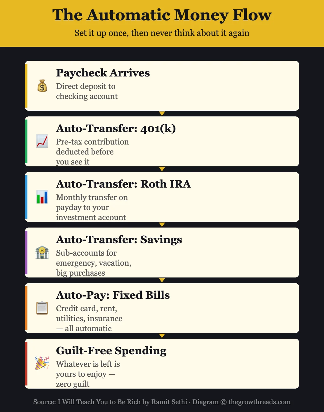 The automatic money flow system from I Will Teach You to Be Rich