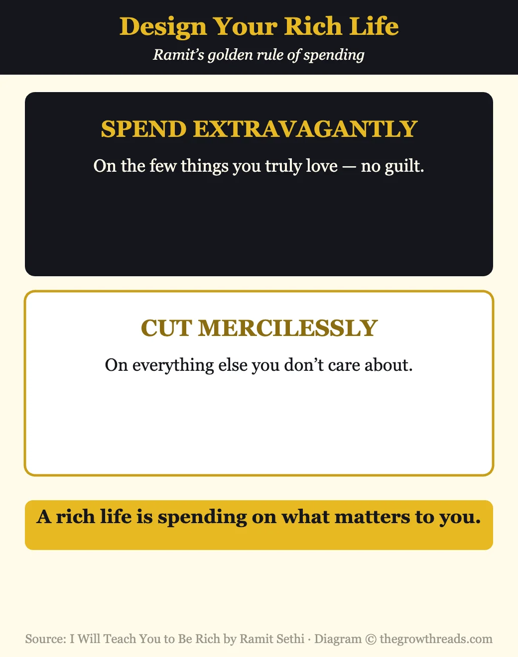 Infographic on designing your rich life from I Will Teach You to Be Rich by Ramit Sethi