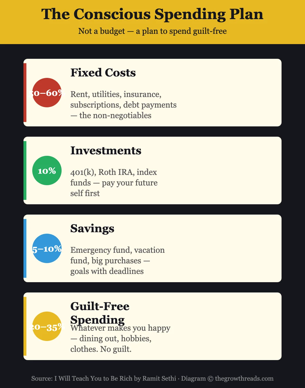 The Conscious Spending Plan from I Will Teach You to Be Rich
