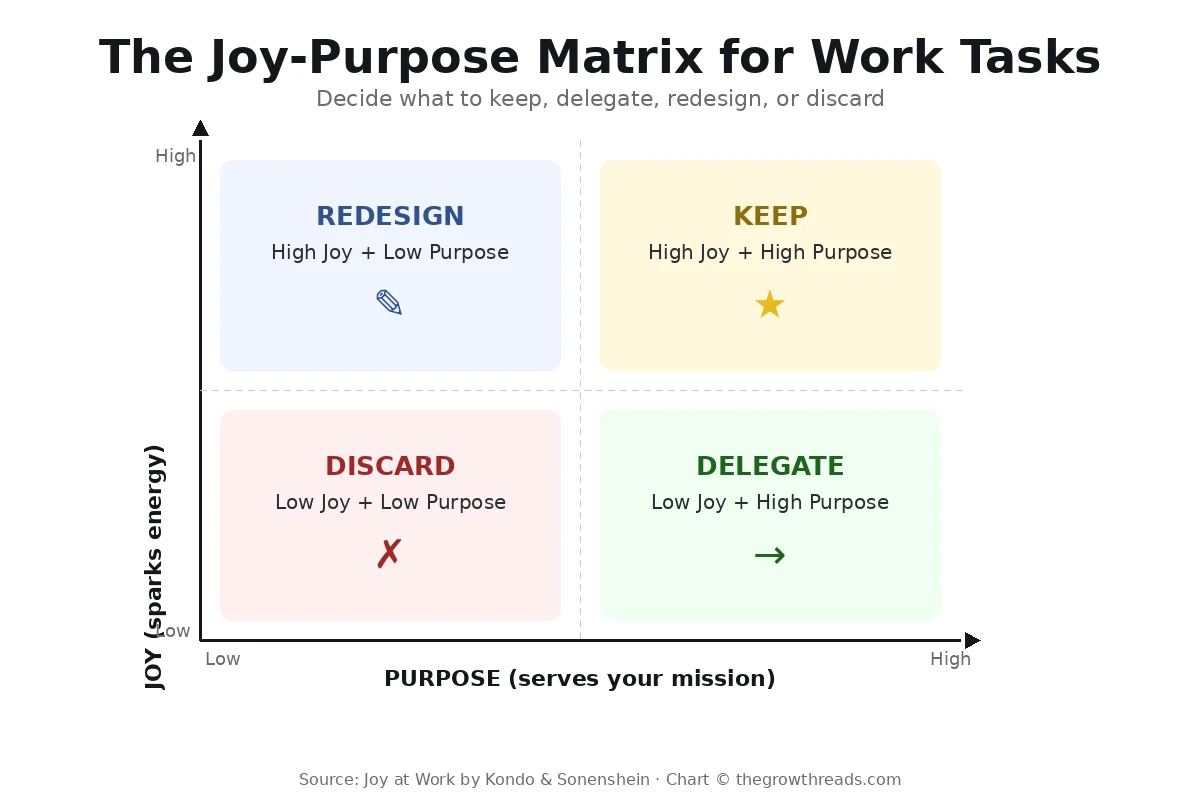 The Joy-Purpose Matrix for Work Tasks from Joy at Work by Marie Kondo and Scott Sonenshein