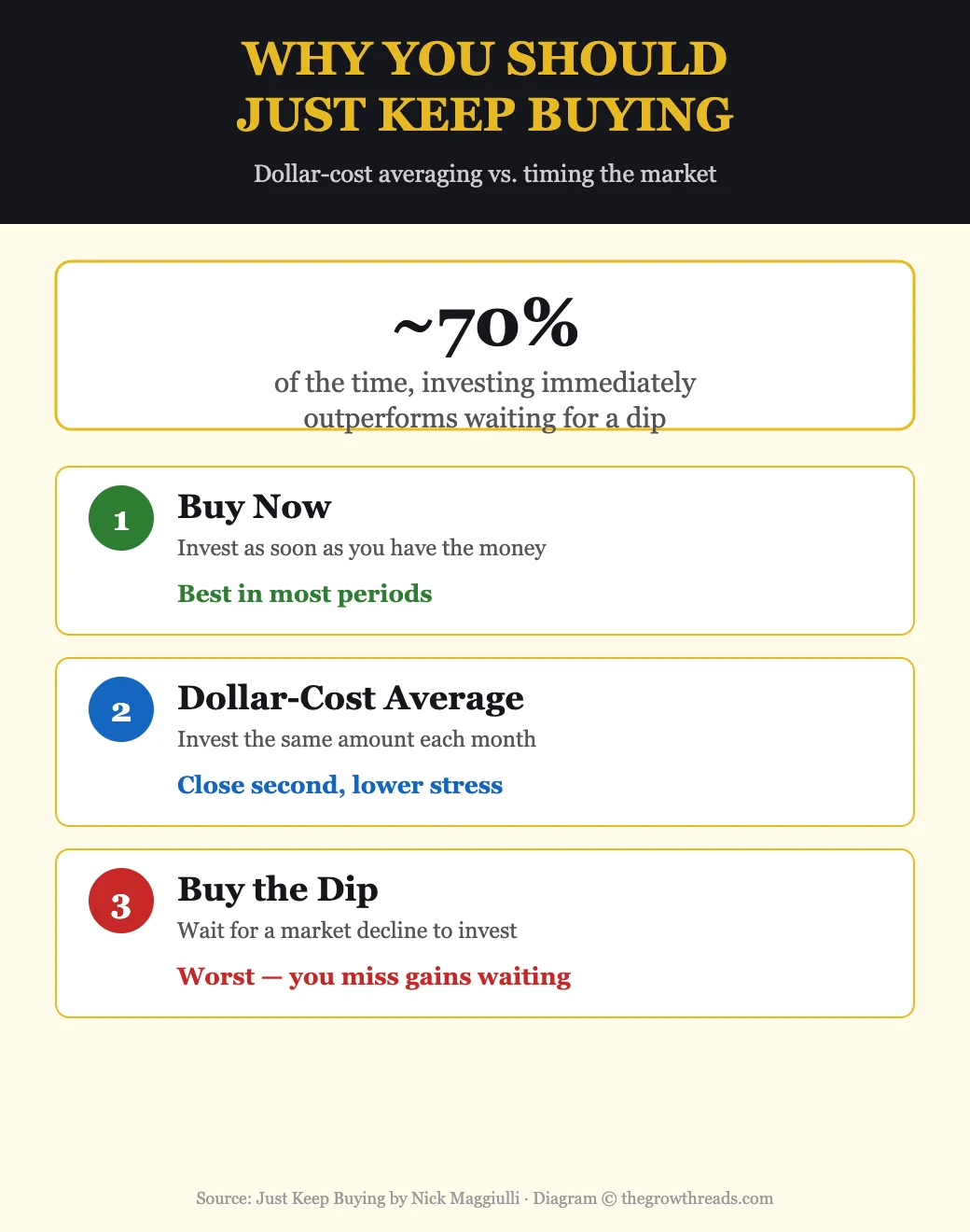 Dollar-cost averaging versus timing the market — data from Just Keep Buying showing investing immediately wins 70% of the time