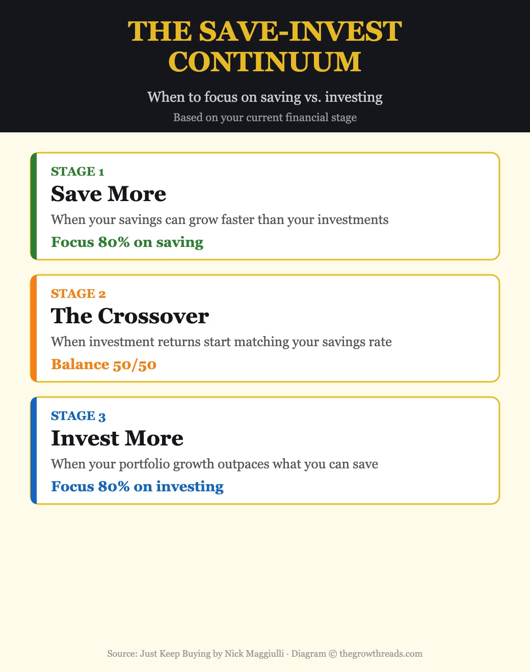 The Save-Invest Continuum from Just Keep Buying — three stages of when to focus on saving versus investing
