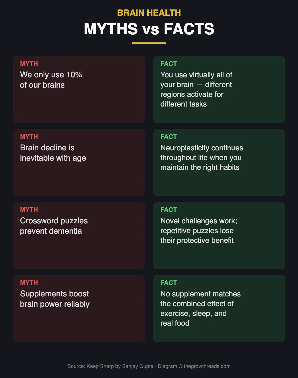 Brain Health Myths vs Facts from Keep Sharp by Sanjay Gupta
