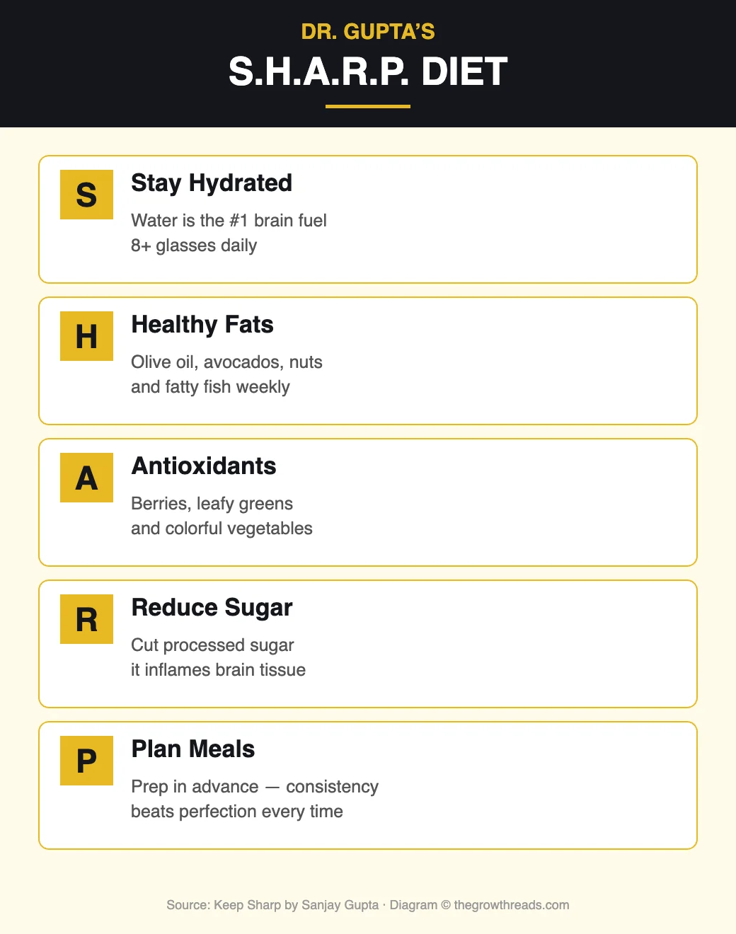 The SHARP Diet framework from Keep Sharp by Sanjay Gupta