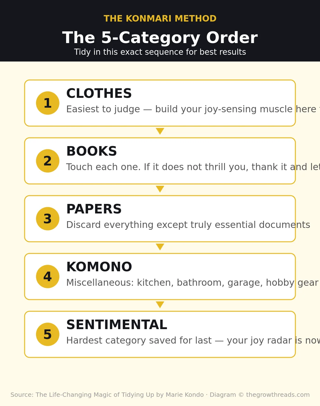 Infographic showing the KonMari 5-category tidying order: clothes, books, papers, komono, sentimental items