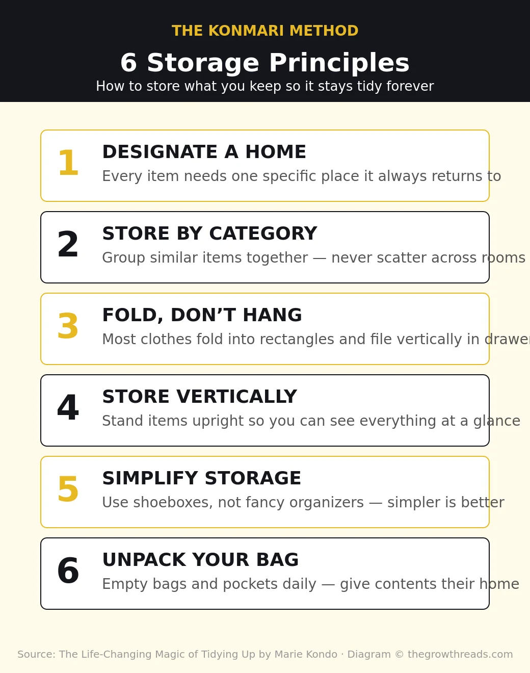 Infographic of the 6 KonMari storage principles: designate a home, store by category, fold vertically, simplify storage, unpack bags daily