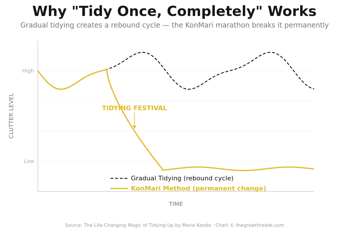 Chart comparing gradual tidying versus the KonMari method — showing why tidying once completely prevents the rebound cycle