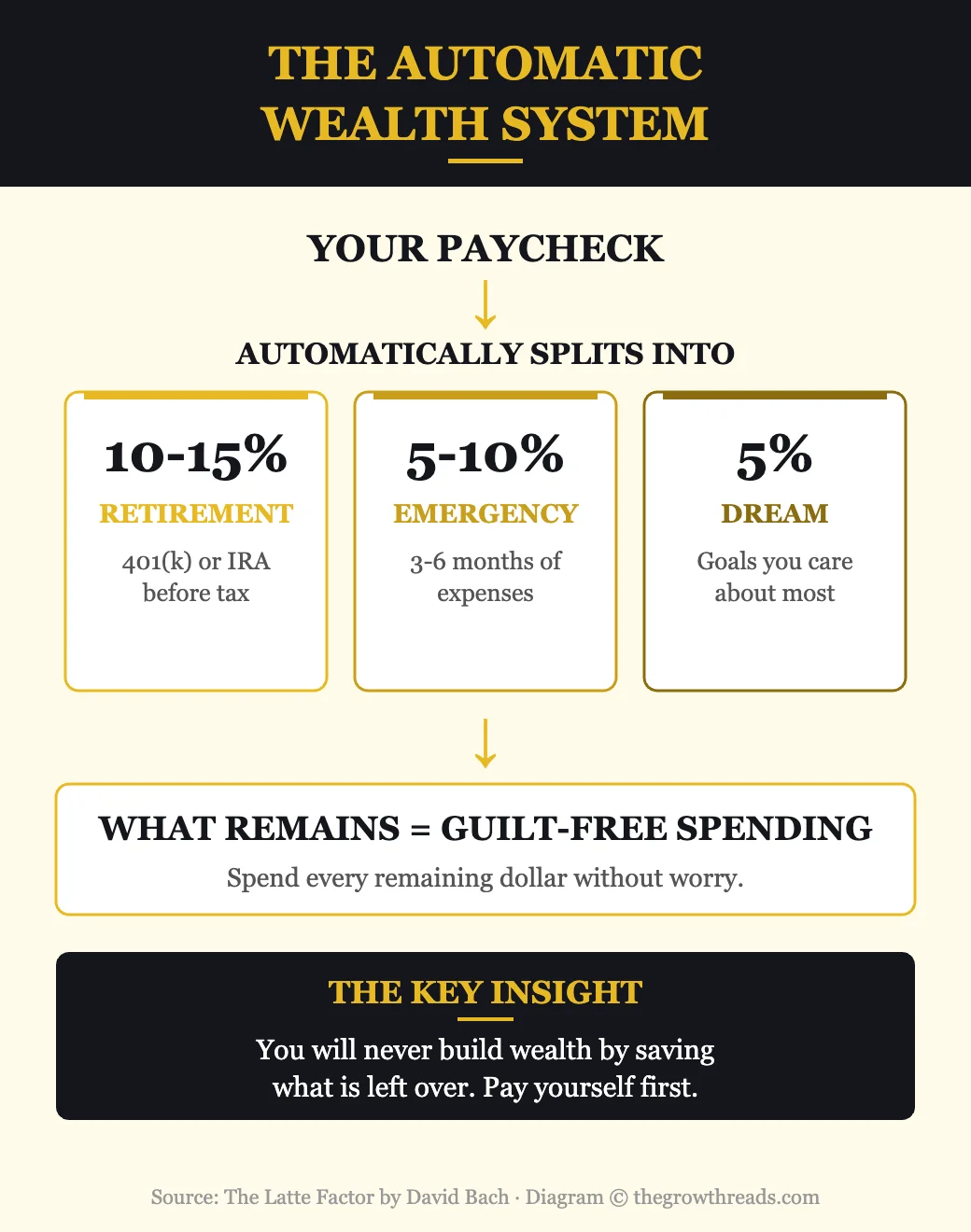 The Automatic Wealth System from The Latte Factor — how to split your paycheck automatically