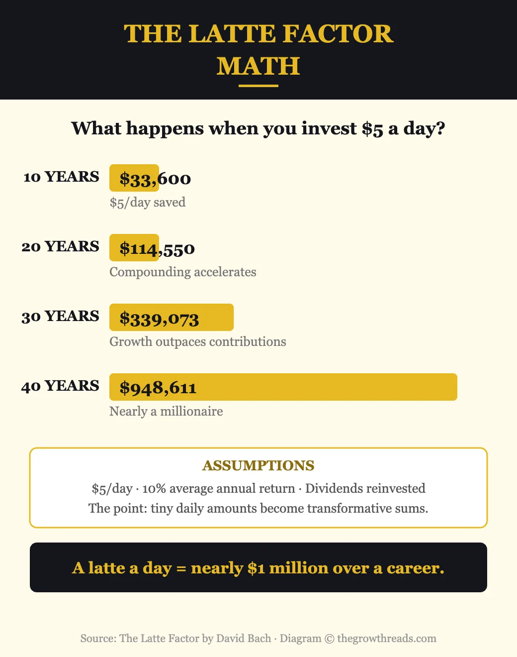 The Latte Factor Math — how $5 a day invested at 10% grows to nearly $1 million over 40 years