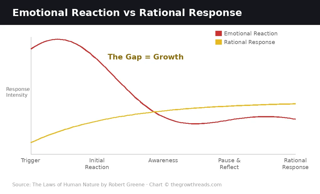 Emotional Reaction vs Rational Response - The Laws of Human Nature by Robert Greene