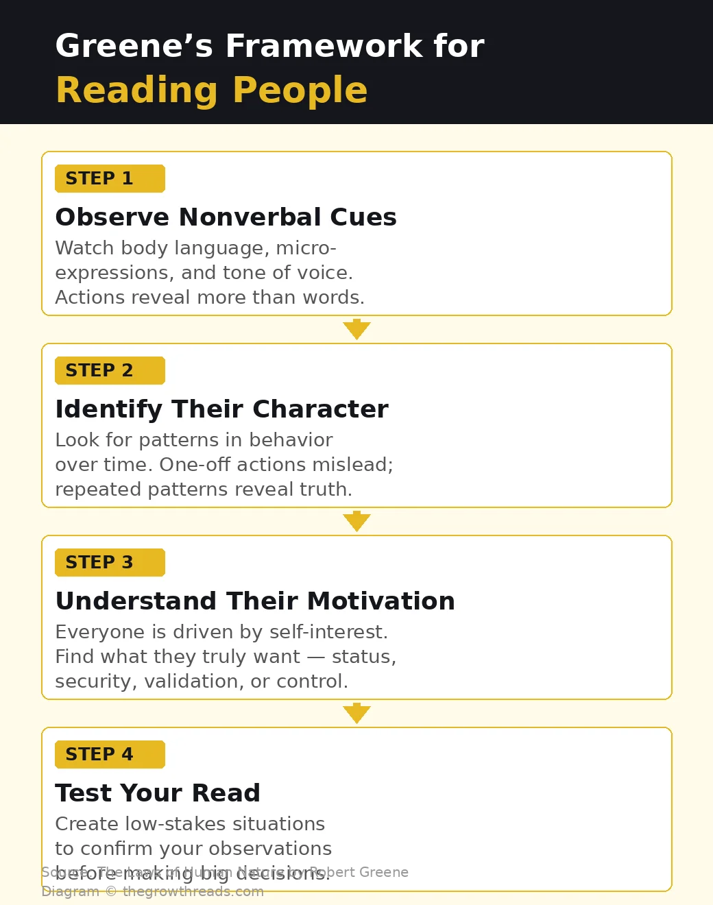 Greene’s 4-Step Framework for Reading People - The Laws of Human Nature