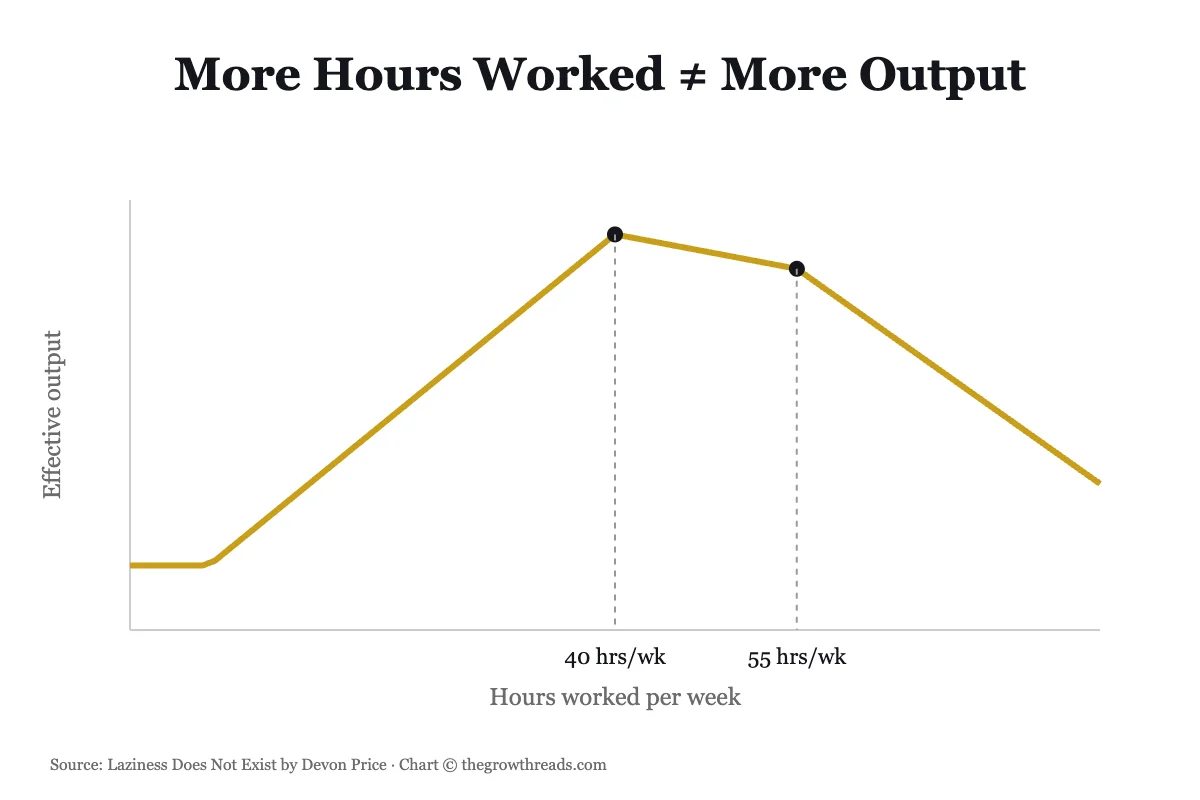 Chart showing effective output plateauing around 40 hours per week and declining past 55, from Laziness Does Not Exist by Devon Price