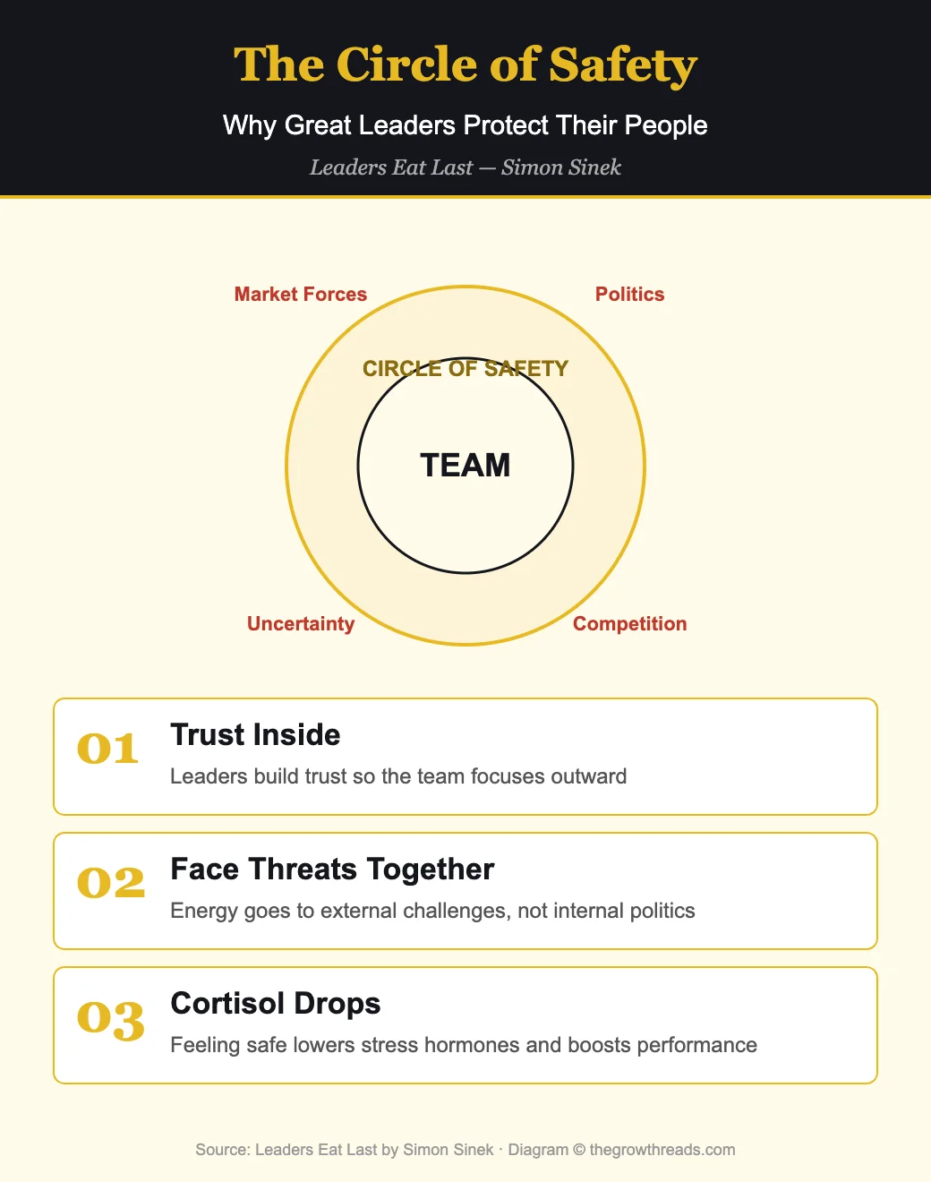 The Circle of Safety framework from Leaders Eat Last by Simon Sinek