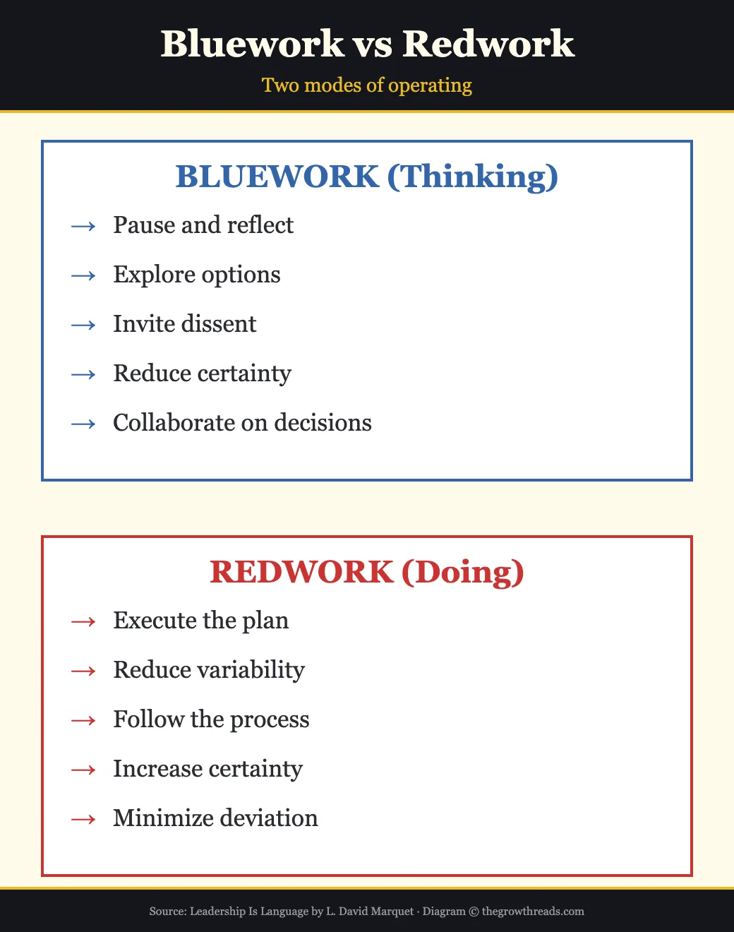 Bluework vs Redwork — two modes of operating