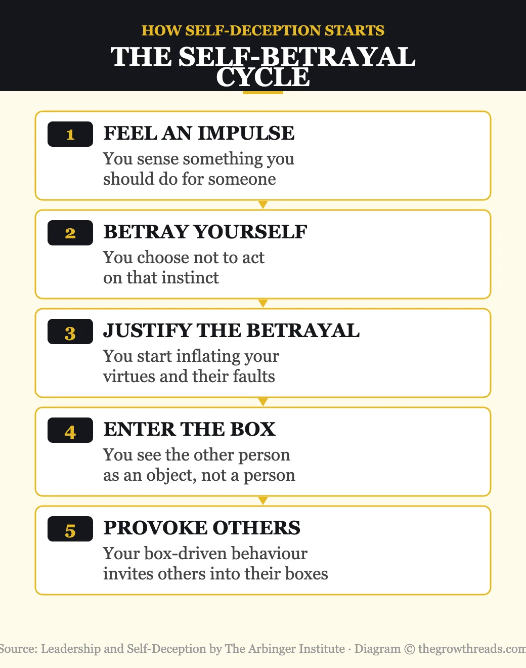 The Self-Betrayal Cycle — 5 steps from Leadership and Self-Deception