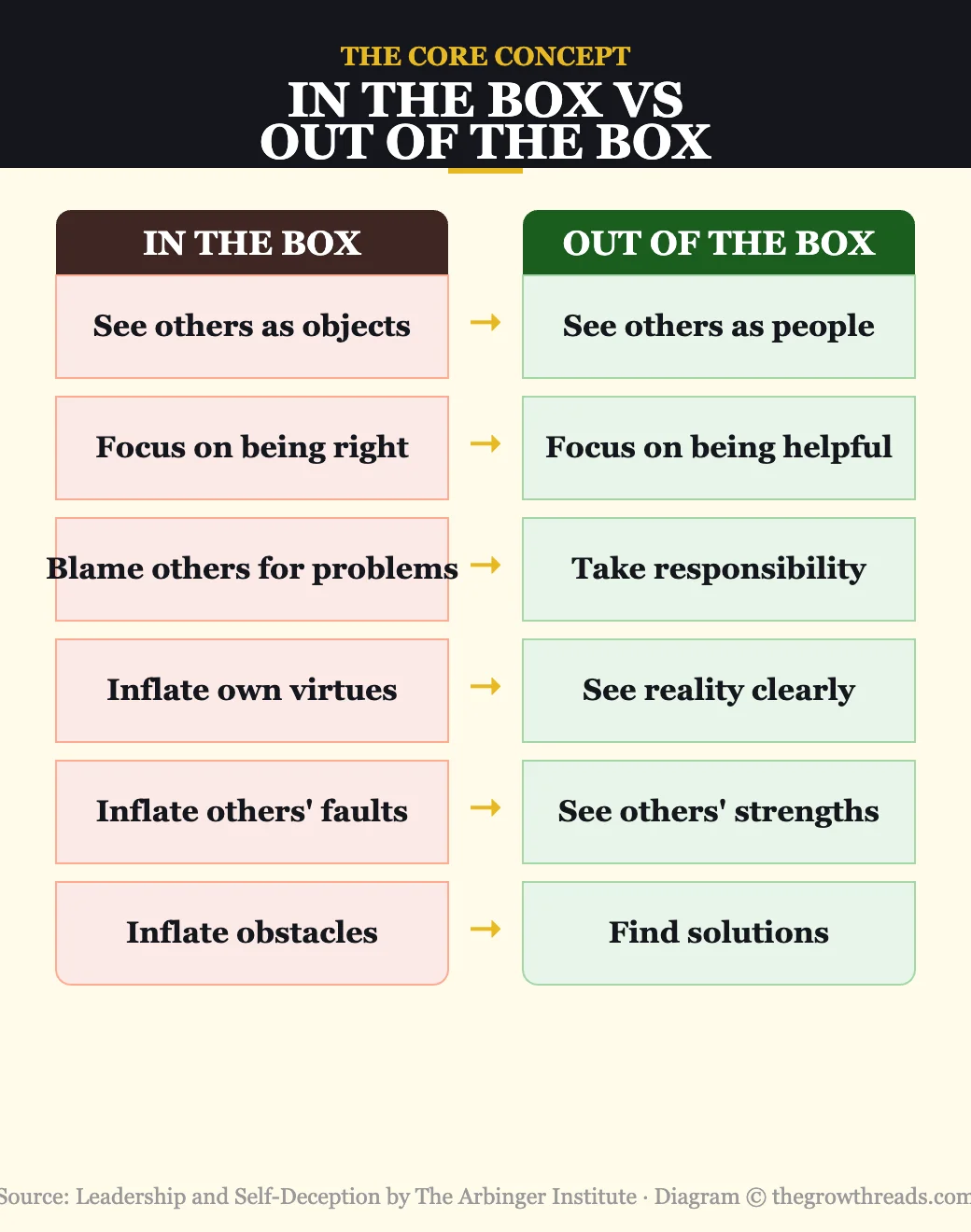 In the Box vs Out of the Box — comparison from Leadership and Self-Deception
