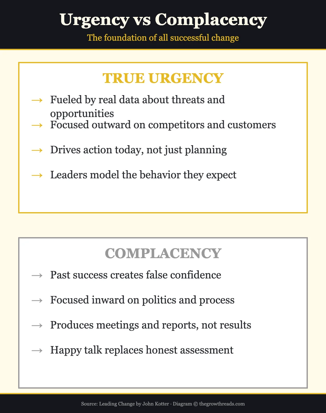 Urgency vs Complacency — the foundation of change
